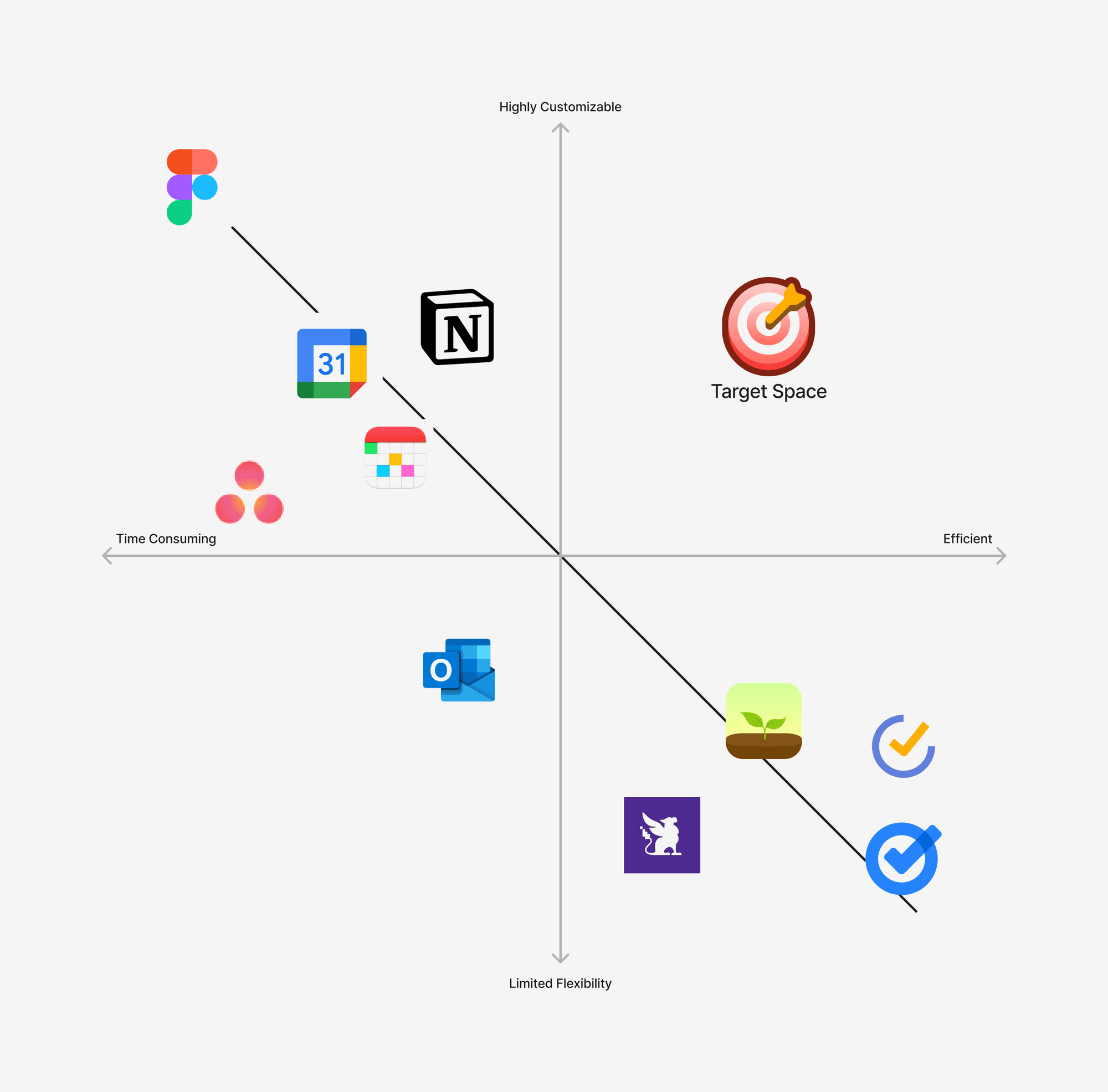 Competitor analysis 2x2 matrix — task management apps mapped by structure and flexibility