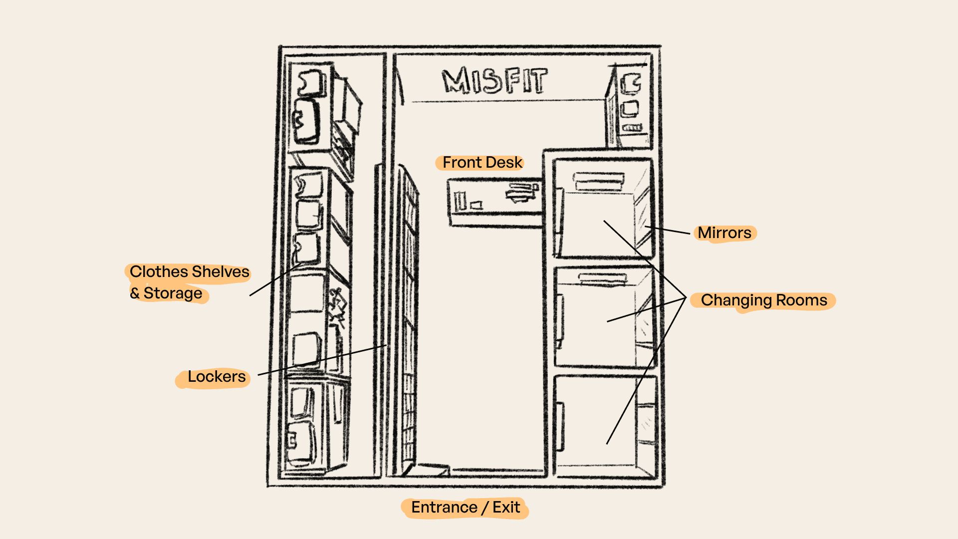 MISFIT floor plan sketch — shelves, lockers, desk, and changing rooms