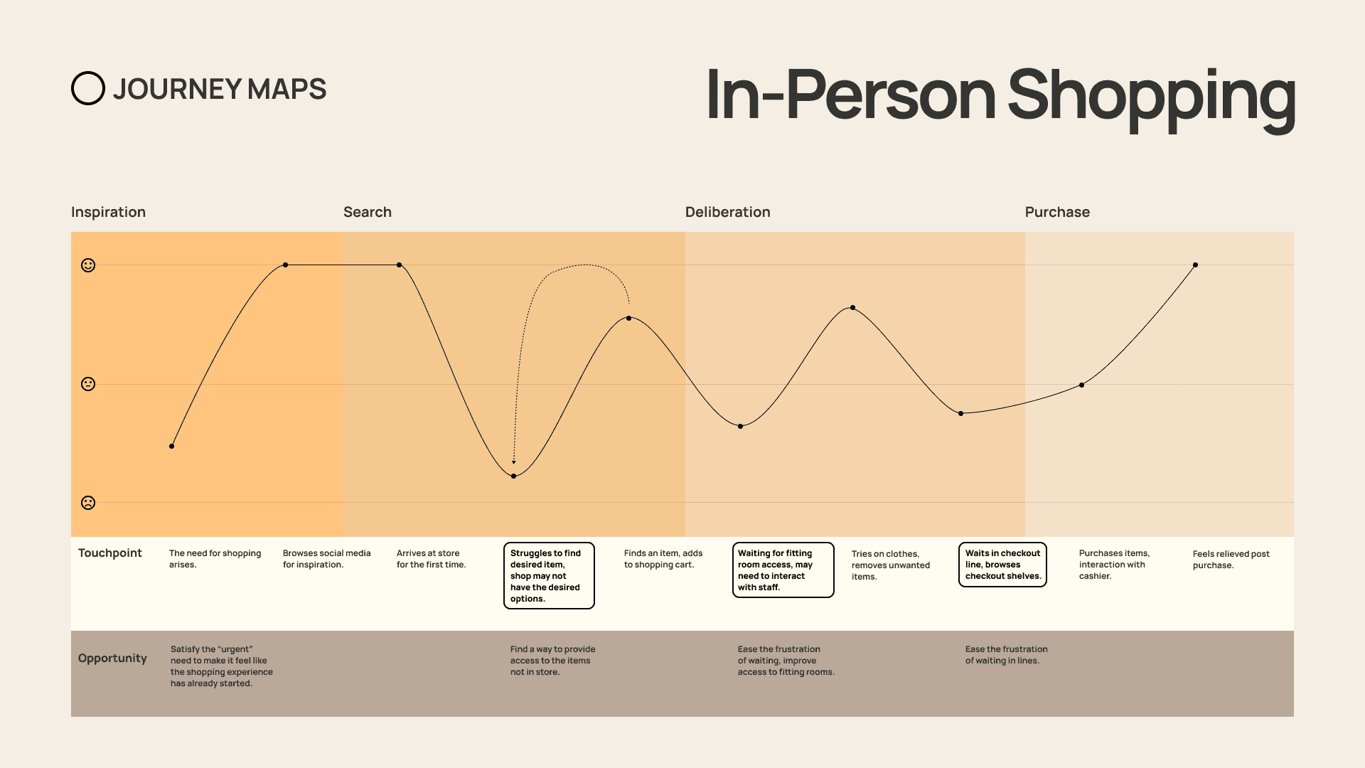 In-person shopping journey map — search, deliberation, and purchase pain points