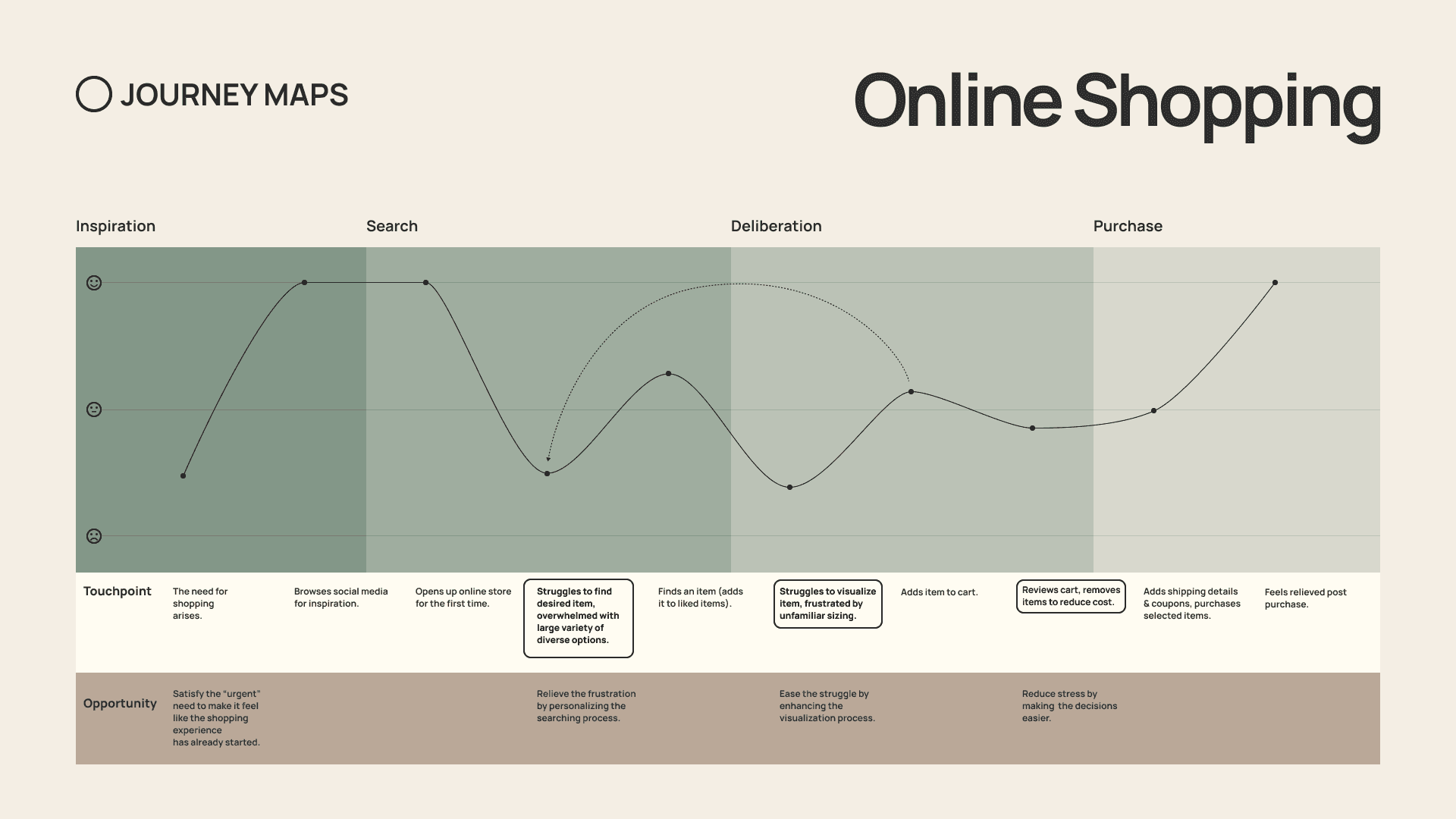 Online shopping journey map — emotional peaks and pain points from inspiration through purchase