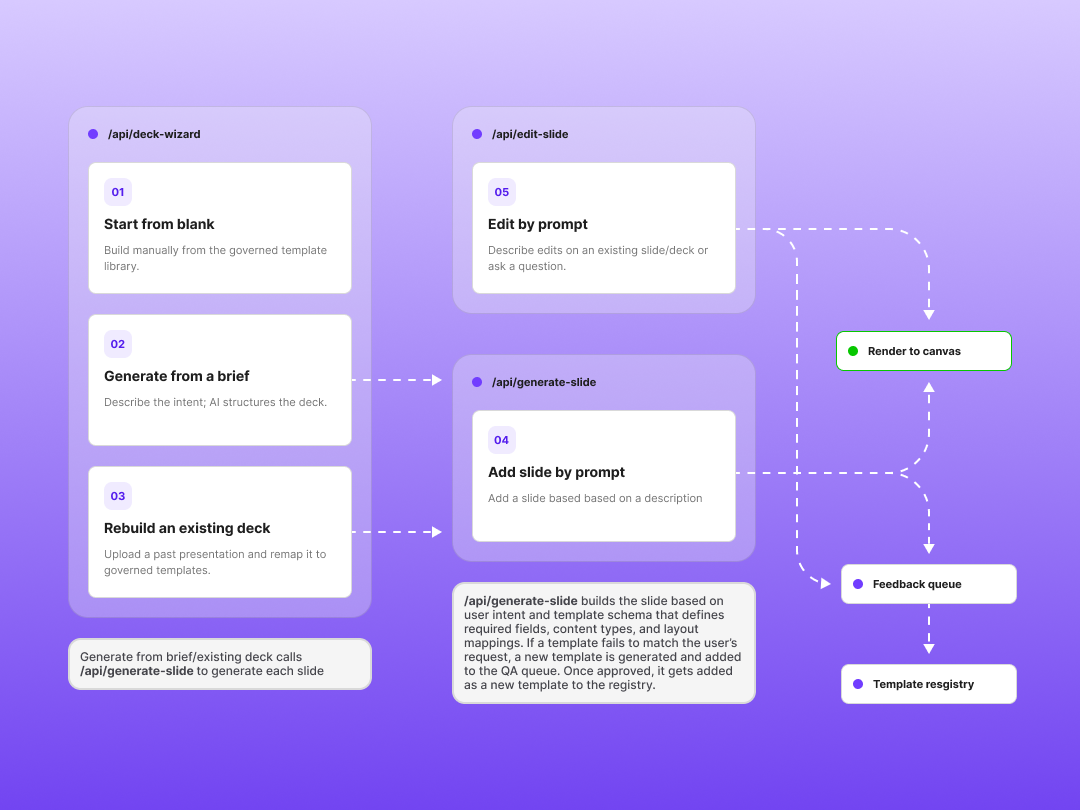 Diagram of the deck-wizard, generate-slide and edit-slide routes feeding render to canvas, with unmatched templates routed to the feedback queue and template registry.