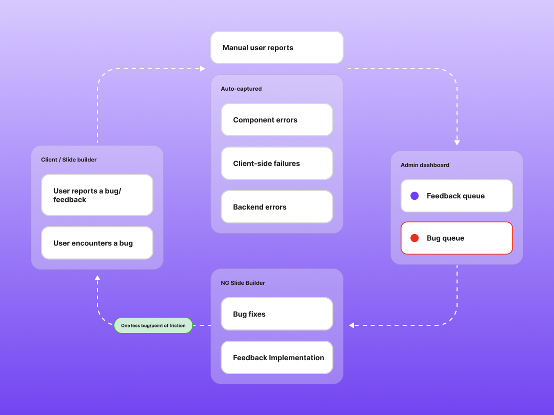 Closed loop: manual user reports and auto-captured component, client-side and backend errors flow into the admin feedback and bug queues, then back into fixes that remove friction for users.