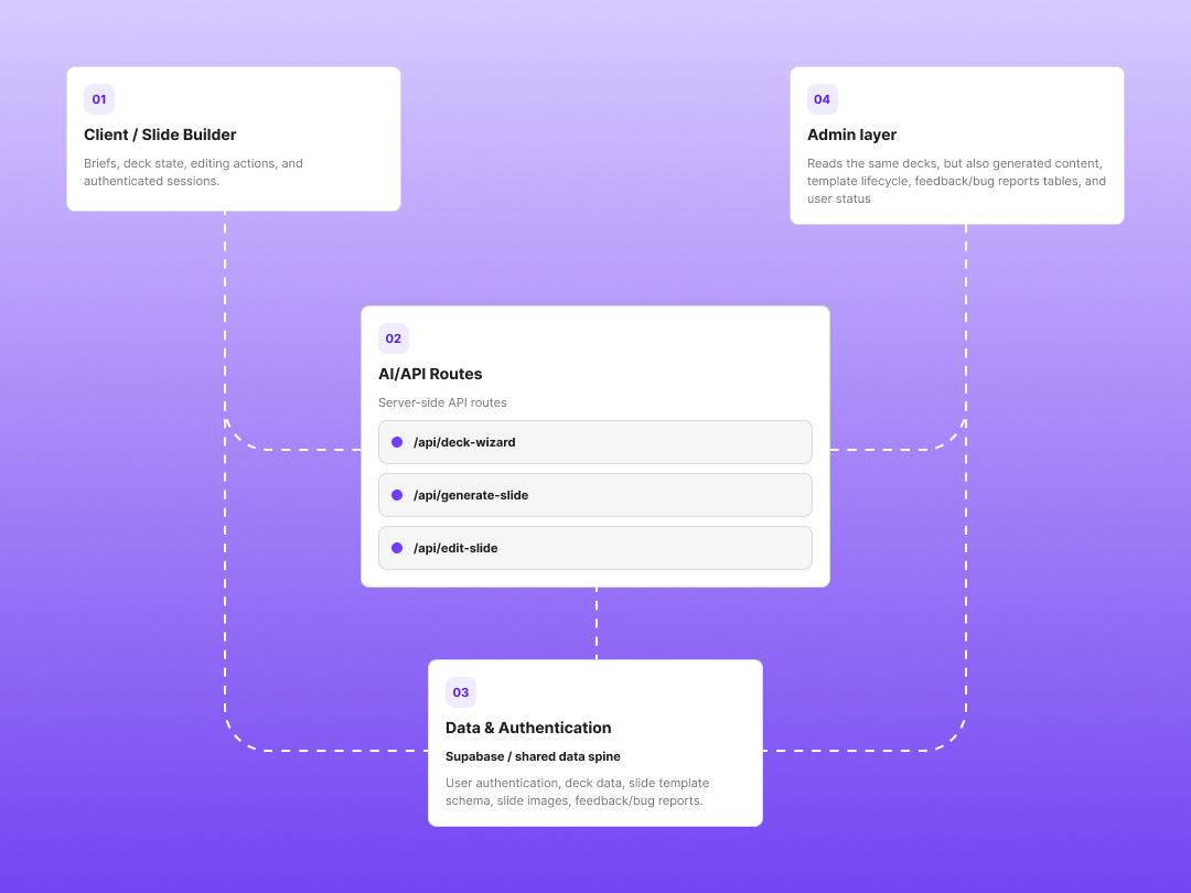 Architecture diagram of the four layers: client slide builder, AI and API routes, Supabase data and authentication, and the admin layer reading the same tables.