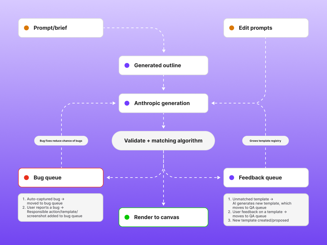 Flowchart from prompt or brief to generated outline, generation, validation and template matching, then render to canvas — with branches into the bug and feedback queues.