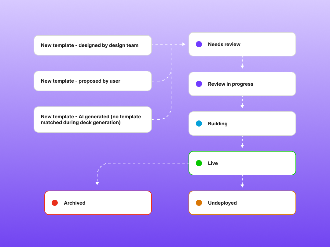 Template lifecycle diagram: templates from the design team, users, or AI generation enter needs review, then review in progress, building, and live — with archived and undeployed end states.