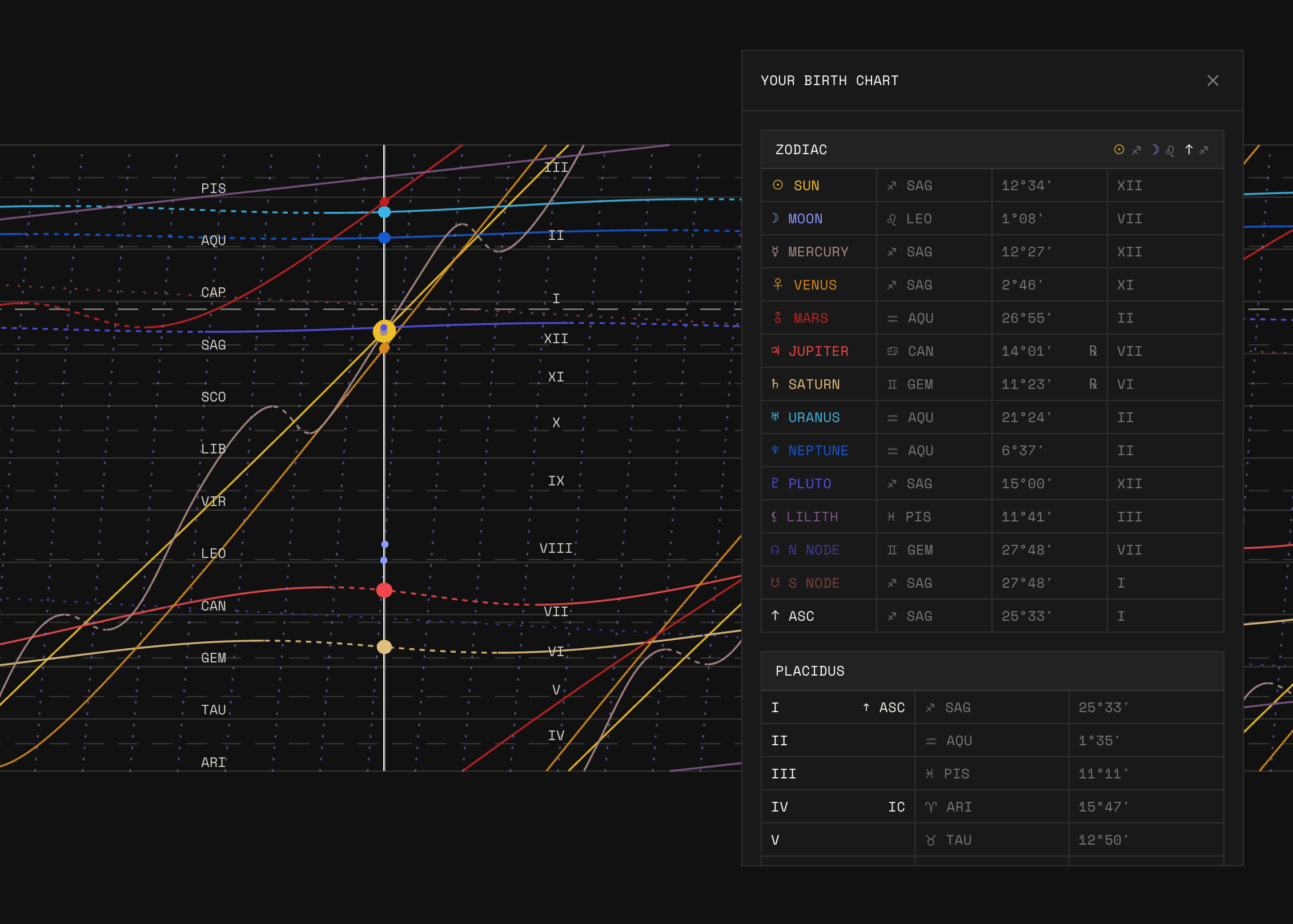 The Retrograde calculator in graph view: coloured planet lines rise across a grid of zodiac signs and house numerals, a white vertical line marks the birth moment, and the birth chart panel on the right lists each body with its sign, degree and house, plus the Placidus house table.